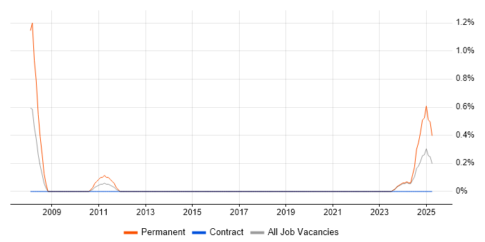 Job vacancy trend for Customer Insight in Northern Ireland Job vacancy trend for Customer Insight in Northern Ireland