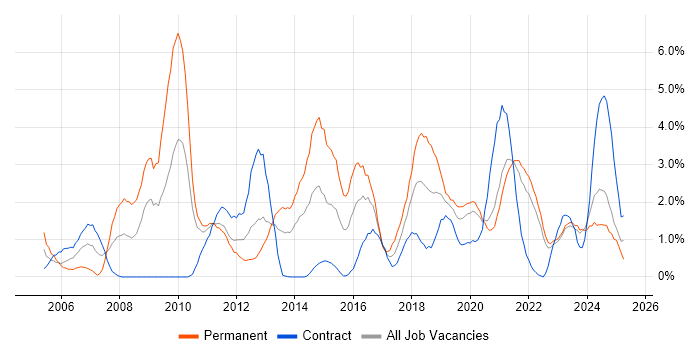 Job vacancy trend for Customer Requirements in Northern Ireland Job vacancy trend for Customer Requirements in Northern Ireland