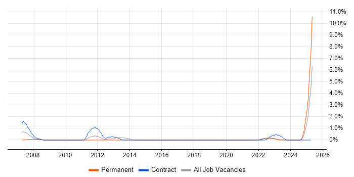 Job vacancy trend for Customer Service Advisor in Northern Ireland Job vacancy trend for Customer Service Advisor in Northern Ireland