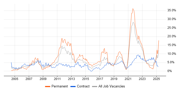 Job vacancy trend for Customer Service in Northern Ireland