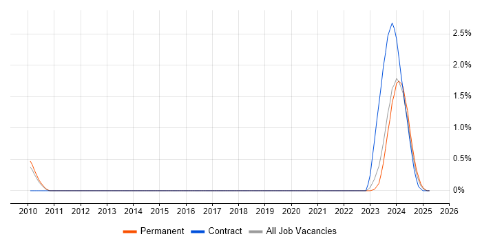 Job vacancy trend for Customer Support Engineer in Northern Ireland Job vacancy trend for Customer Support Engineer in Northern Ireland