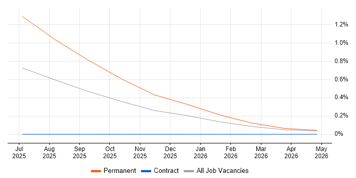 Customer Support Specialist job vacancy trend in Northern Ireland