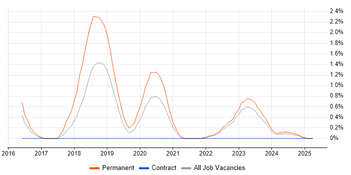 Job vacancy trend for Cyberattack in Northern Ireland Job vacancy trend for Cyberattack in Northern Ireland