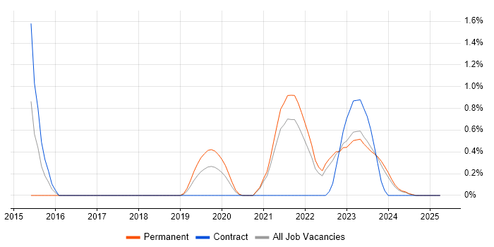 Job vacancy trend for Cybersecurity Analyst in Northern Ireland Job vacancy trend for Cybersecurity Analyst in Northern Ireland