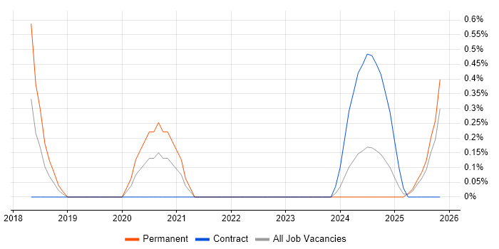 Cybersecurity Architect job vacancy trend in Northern Ireland
