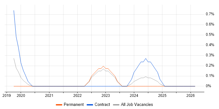Cybersecurity Consultant job vacancy trend in Northern Ireland