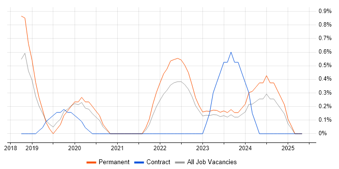 Job vacancy trend for Cybersecurity Engineer in Northern Ireland Job vacancy trend for Cybersecurity Engineer in Northern Ireland