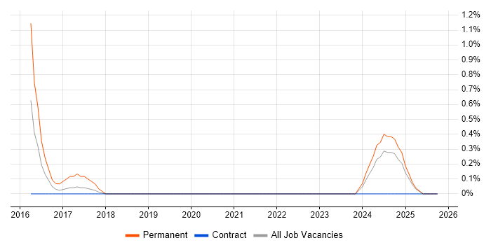 Cybersecurity Manager job vacancy trend in Northern Ireland