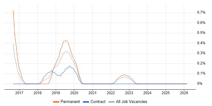 Cyber Threat Intelligence job vacancy trend in Northern Ireland