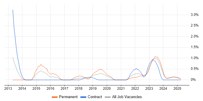 Job vacancy trend for Cyber Threat in Northern Ireland Job vacancy trend for Cyber Threat in Northern Ireland