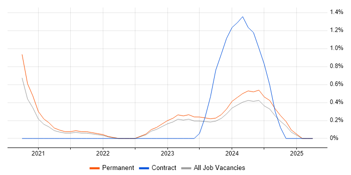 Job vacancy trend for Cypress.io in Northern Ireland Job vacancy trend for Cypress.io in Northern Ireland