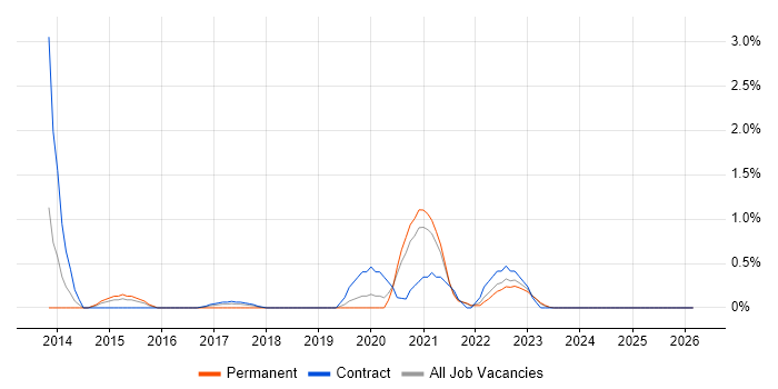 D3.js job vacancy trend in Northern Ireland