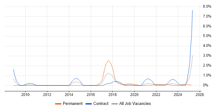 Job vacancy trend for Dashboard Development in Northern Ireland Job vacancy trend for Dashboard Development in Northern Ireland