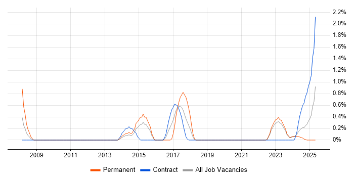 Job vacancy trend for Data Acquisition in Northern Ireland Job vacancy trend for Data Acquisition in Northern Ireland