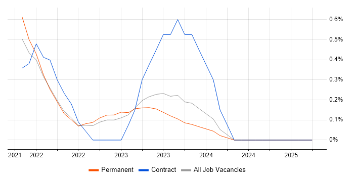 Job vacancy trend for Data Analysis Expressions in Northern Ireland Job vacancy trend for Data Analysis Expressions in Northern Ireland