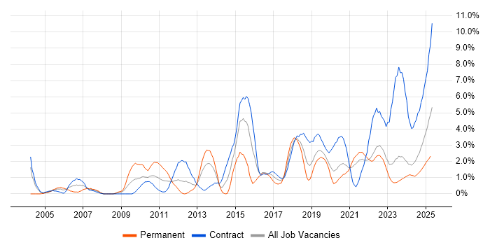 Job vacancy trend for Data Analysis in Northern Ireland Job vacancy trend for Data Analysis in Northern Ireland