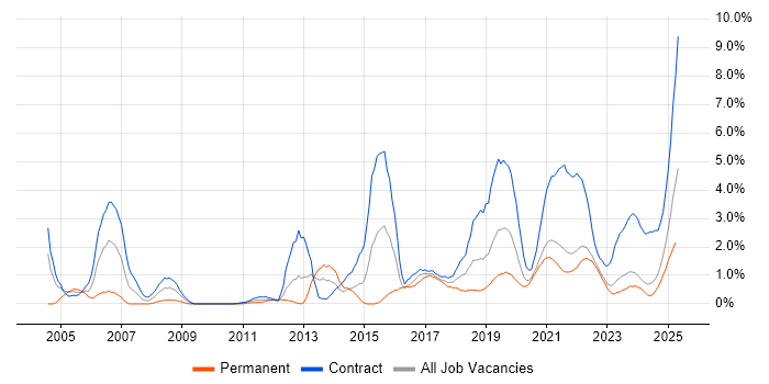 Job vacancy trend for Data Analyst in Northern Ireland Job vacancy trend for Data Analyst in Northern Ireland