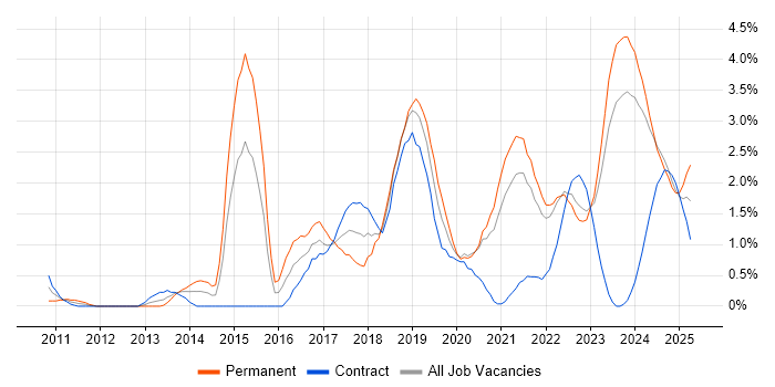 Job vacancy trend for Data Analytics in Northern Ireland