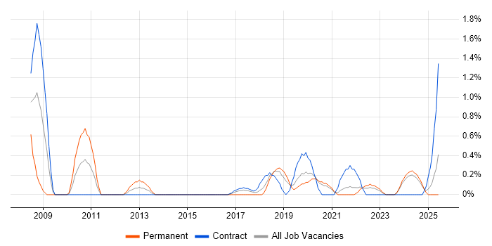 Job vacancy trend for Data Architect in Northern Ireland Job vacancy trend for Data Architect in Northern Ireland