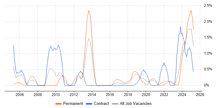 Job vacancy trend for Data Architecture in Northern Ireland Job vacancy trend for Data Architecture in Northern Ireland