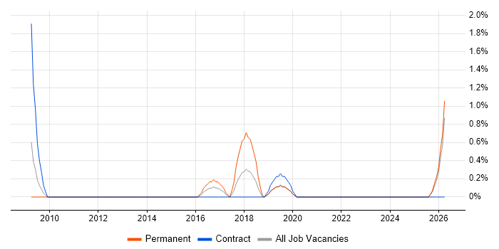 Data Centre Manager job vacancy trend in Northern Ireland