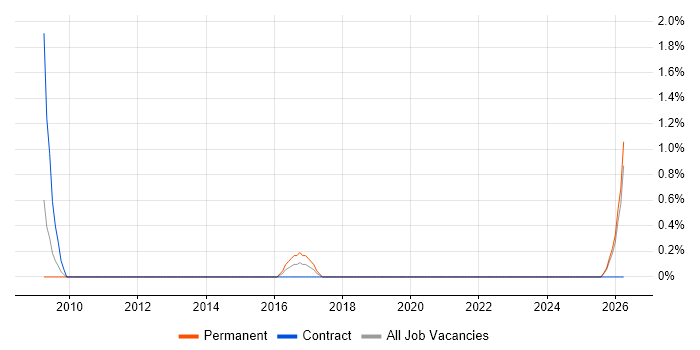 Data Centre Project Manager job vacancy trend in Northern Ireland