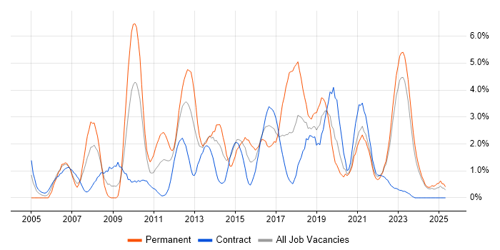 Job vacancy trend for Data Centre in Northern Ireland Job vacancy trend for Data Centre in Northern Ireland