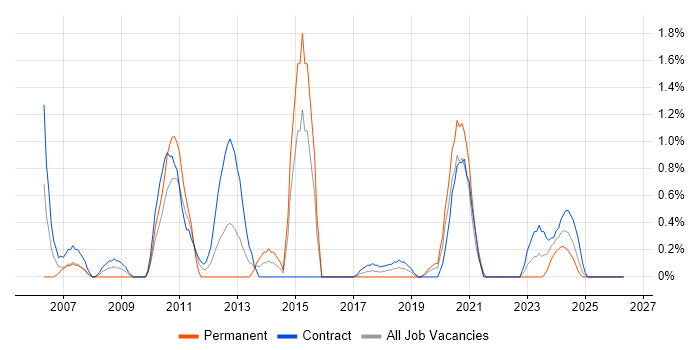 Data Consultant job vacancy trend in Northern Ireland