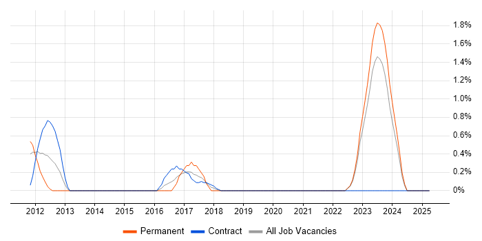Job vacancy trend for Data Design in Northern Ireland Job vacancy trend for Data Design in Northern Ireland