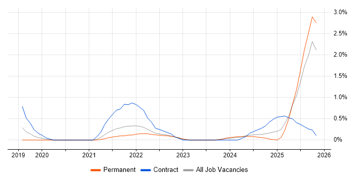 Data-Driven Decision Making job vacancy trend in Northern Ireland