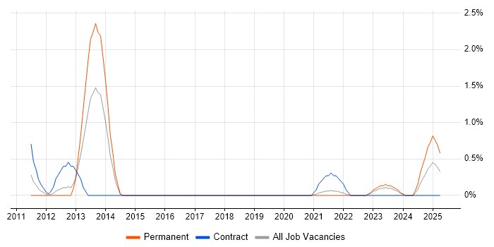 Job vacancy trend for Data Encryption in Northern Ireland Job vacancy trend for Data Encryption in Northern Ireland