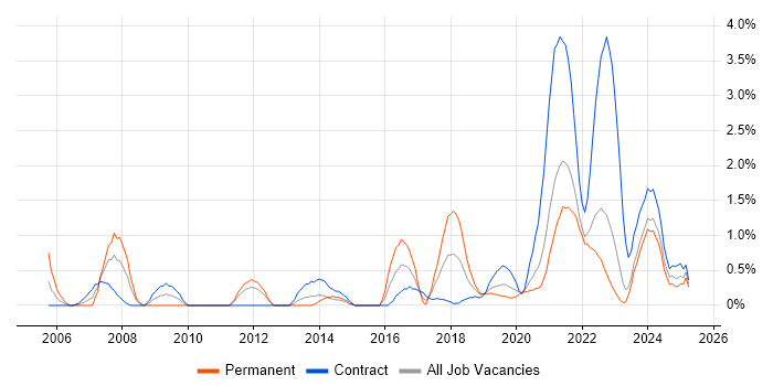 Job vacancy trend for Data Engineer in Northern Ireland Job vacancy trend for Data Engineer in Northern Ireland