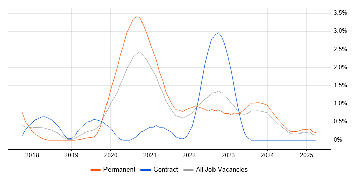 Job vacancy trend for Data Engineering in Northern Ireland Job vacancy trend for Data Engineering in Northern Ireland