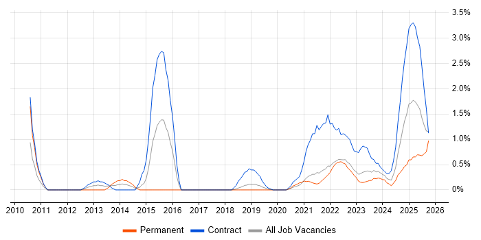 Data Governance job vacancy trend in Northern Ireland