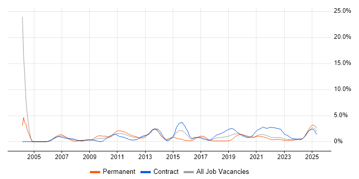Job vacancy trend for Data Management in Northern Ireland Job vacancy trend for Data Management in Northern Ireland