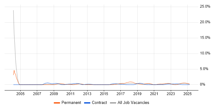 Job vacancy trend for Data Manager in Northern Ireland Job vacancy trend for Data Manager in Northern Ireland