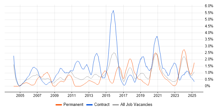 Job vacancy trend for Data Migration in Northern Ireland Job vacancy trend for Data Migration in Northern Ireland