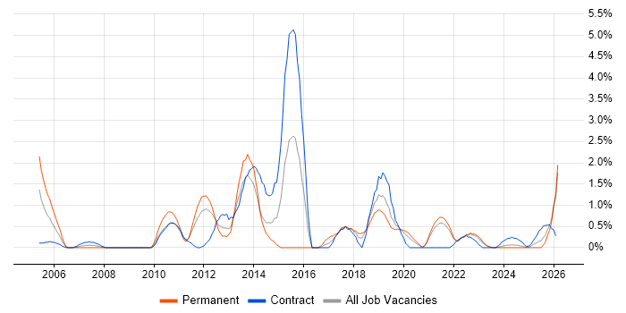 Data Mining job vacancy trend in Northern Ireland