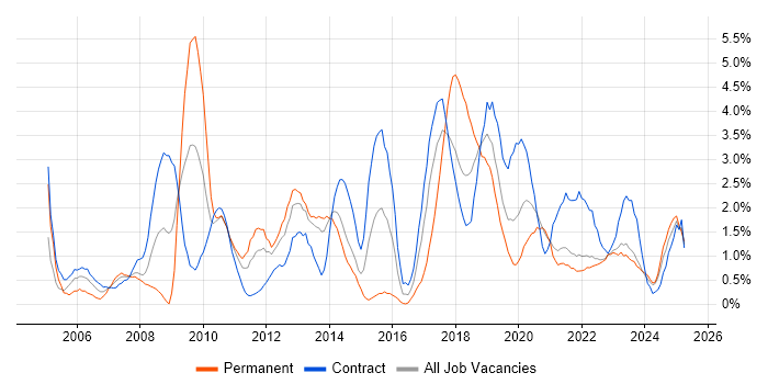 Job vacancy trend for Data Modelling in Northern Ireland