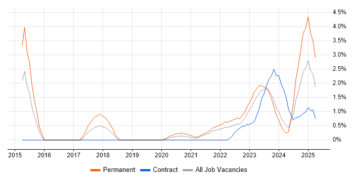 Job vacancy trend for Data Pipeline in Northern Ireland Job vacancy trend for Data Pipeline in Northern Ireland