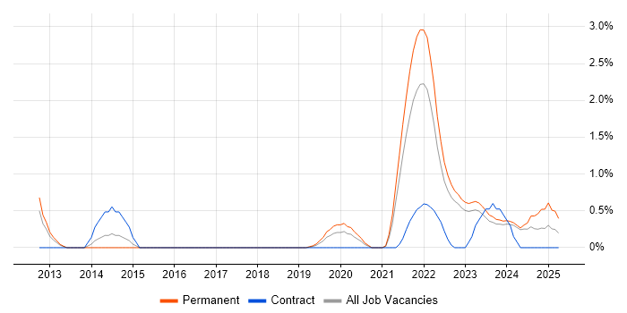 Job vacancy trend for Data Privacy in Northern Ireland Job vacancy trend for Data Privacy in Northern Ireland