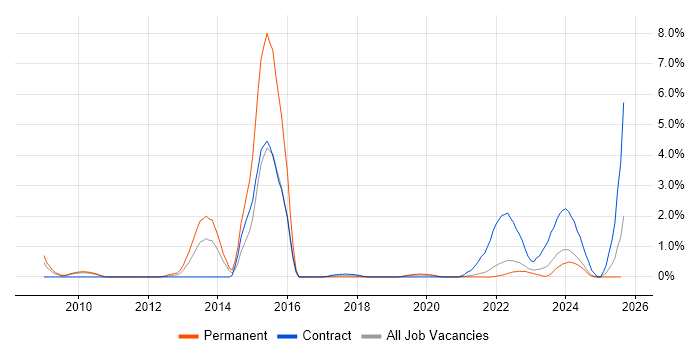 Job vacancy trend for Data Protection Act in Northern Ireland Job vacancy trend for Data Protection Act in Northern Ireland