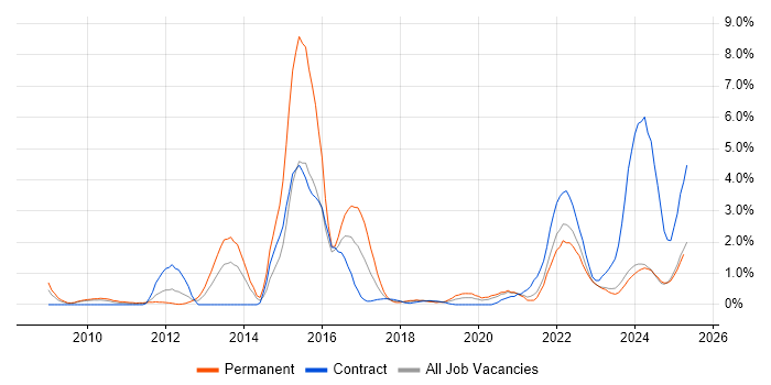 Job vacancy trend for Data Protection in Northern Ireland Job vacancy trend for Data Protection in Northern Ireland