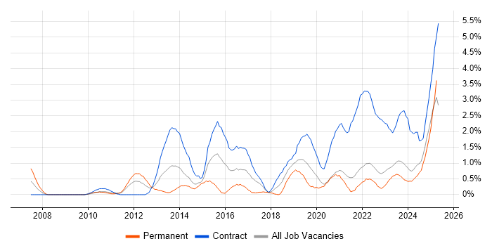 Job vacancy trend for Data Quality in Northern Ireland Job vacancy trend for Data Quality in Northern Ireland