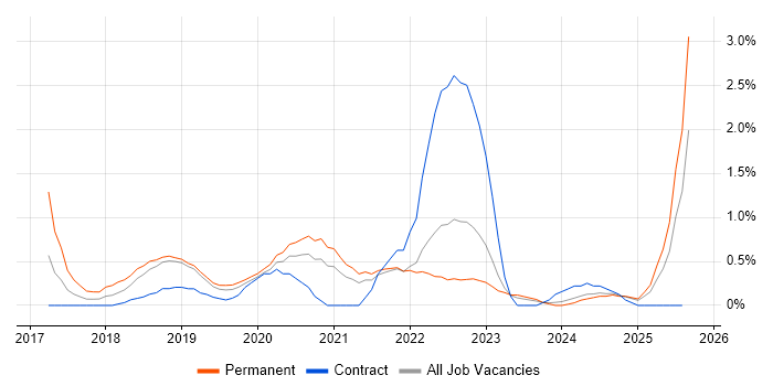 Job vacancy trend for Data Scientist in Northern Ireland