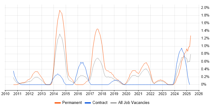 Job vacancy trend for Data Security in Northern Ireland Job vacancy trend for Data Security in Northern Ireland