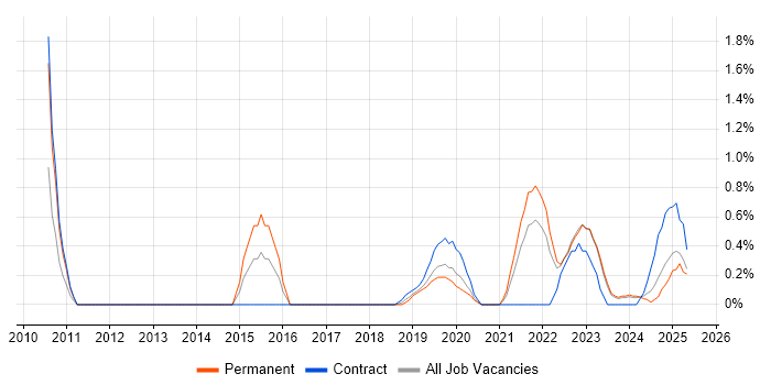 Job vacancy trend for Data Strategy in Northern Ireland Job vacancy trend for Data Strategy in Northern Ireland