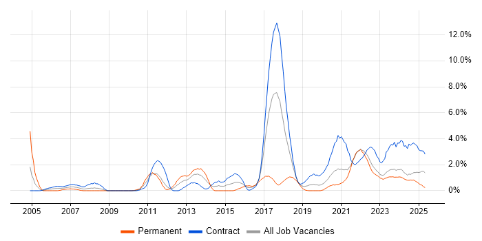 Job vacancy trend for Data Structures in Northern Ireland Job vacancy trend for Data Structures in Northern Ireland