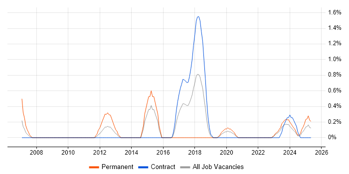 Job vacancy trend for Data Transformation in Northern Ireland Job vacancy trend for Data Transformation in Northern Ireland