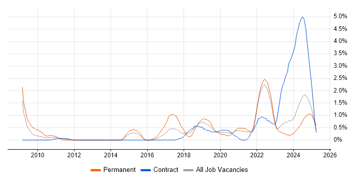 Job vacancy trend for Data Visualisation in Northern Ireland Job vacancy trend for Data Visualisation in Northern Ireland